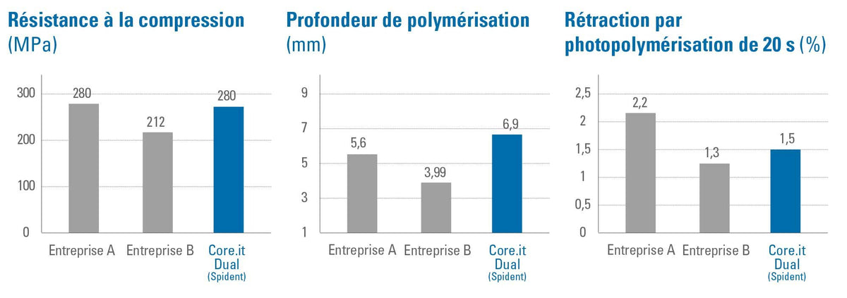 Kit Core.it Résine fluide à double polymérisation pour faux moignon - uofti.com
