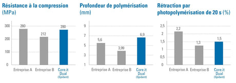 Kit Core.it Résine fluide à double polymérisation pour faux moignon - uofti.com